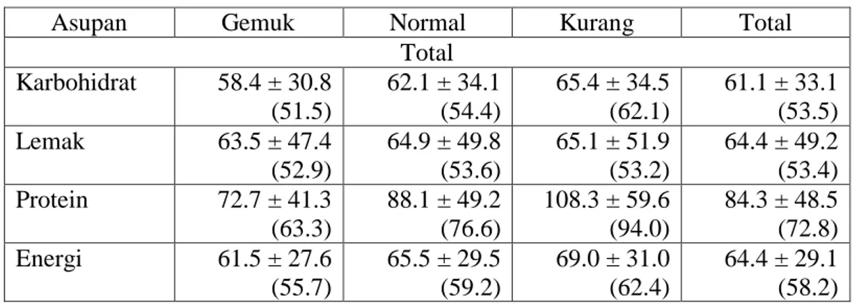 Tabel 6 Tingkat kecukupan energi dan gizi makro (%) menurut status gizi 