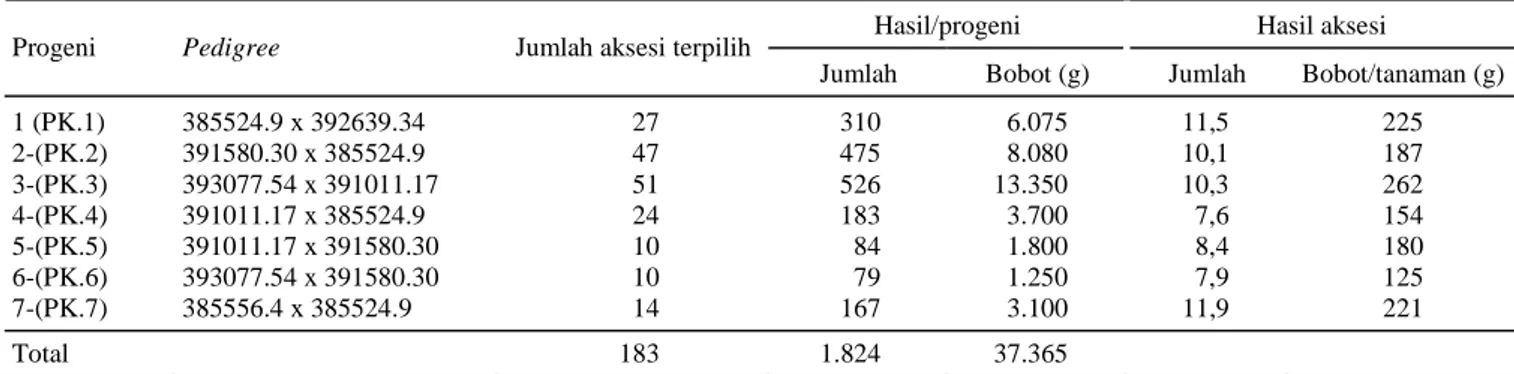 Tabel 3.  Jumlah tanaman terpilih, bobot progeni, dan hasil tujuh progeni kentang. Lembang, 2006