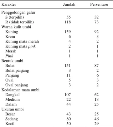 Tabel 4.  Pengelompokan karakter 173 galur kentang hasil seleksi  di Lembang, 2006. 