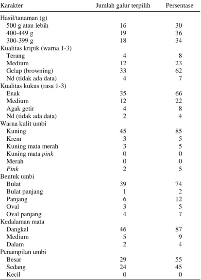 Tabel 6.  Karakteristik 53 galur kentang terpilih di Lembang tahun 2006. 