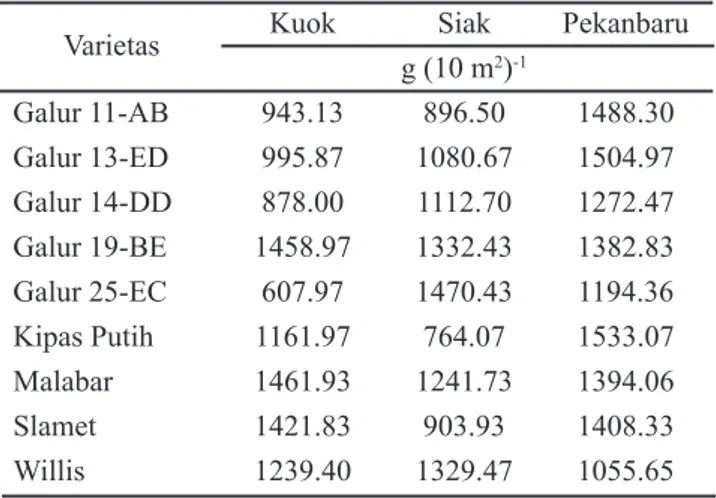 Table 6.  Rata-rata dan parameter stabilitas dari hasil biji per  plot untuk berbagai genotipe kedelai di Riau