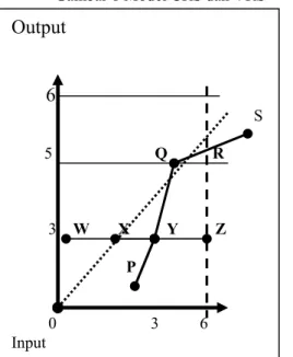 Gambar 1 Model CRS dan VRS 
