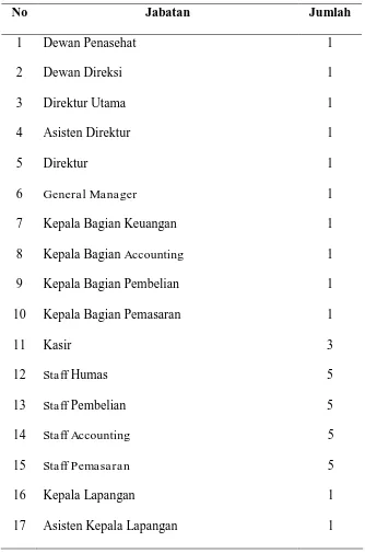Tabel 2.1. Jumlah Tenaga Kerja PT. Sri Intan Karplas Industry 