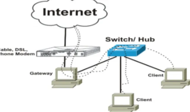Gambar  1:  LAN yang terkoneksi ke internet