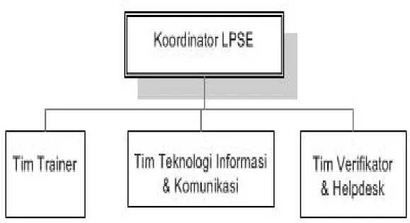 Gambar 2.2: Struktur Organisasi 