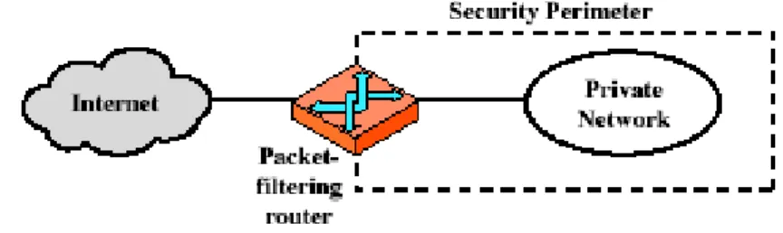 Gambar 2.3 Packet-Filtering Router   2. Application-Level Gateway 