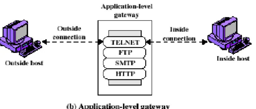 Gambar 2.4 Aplication-Level Gateway   3. Circuit-level Gateway 