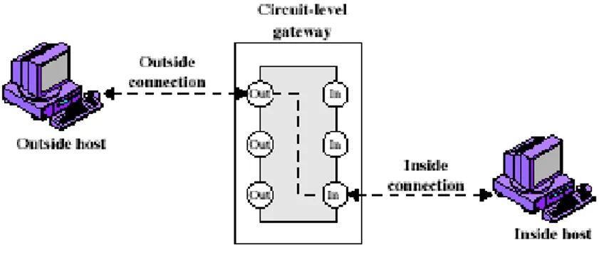 Gambar 2.5 Circuit-Level Gateway  