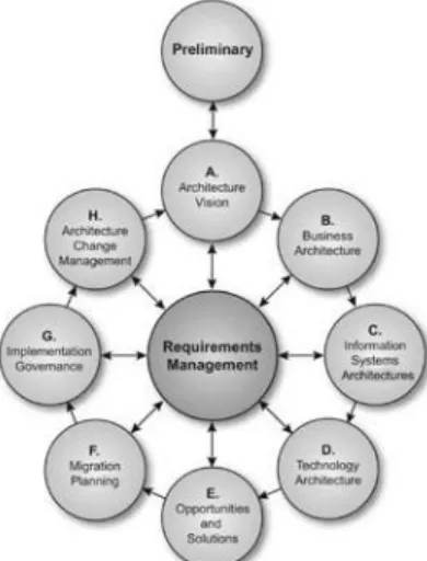 Gambar 1. Architecture Development  Methodology 
