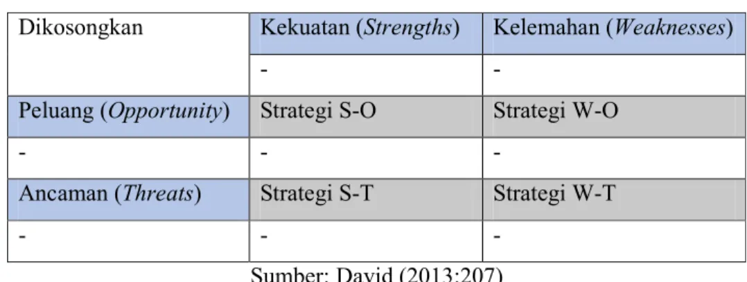 Tabel 2.4 Matriks SWOT 