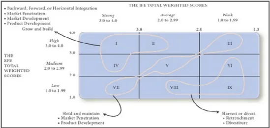 Gambar 2.4 Matriks Internal – Eksternal (IE)  Sumber: David (2013:217) 