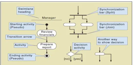Gambar 2.5 Simbol Activity diagram  Sumber : Satzinger, Jackson, &amp; Burd (2012:58) 
