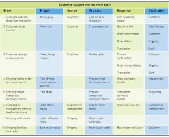Gambar 2.6 Contoh Event Table 