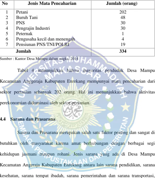 Tabel  4. Mata  Pencaharian  Penduduk  di Desa  Mampu  Kecamatan Anggeraja Kabupaten Enrekang 2013