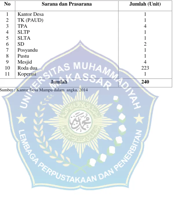 Tabel  5. Sarana  dan Prasarana  di Desa  Mampu Kecamatan Anggeraja Kabupaten Enrekang