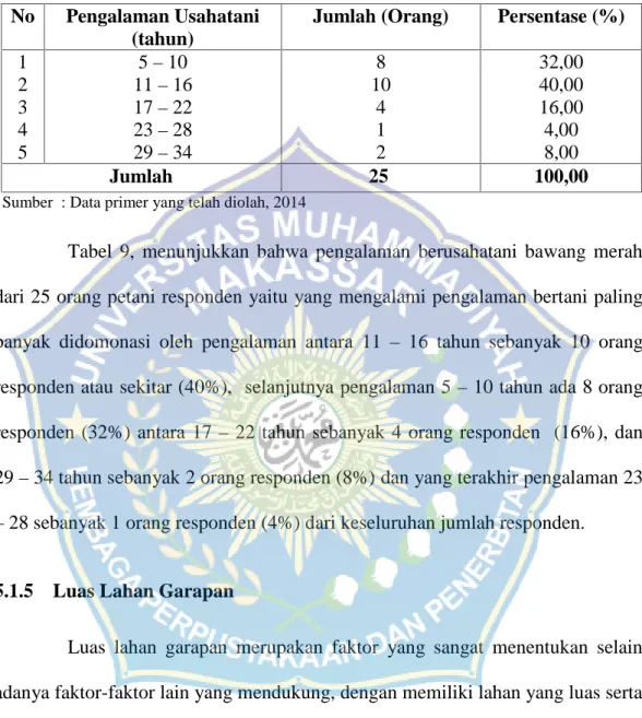 Tabel 9. Jumlah  Responden berdasarkan  Klasifikasi Pengalaman Berusahatani bawang  merah di Desa  Mampu Kecamatan Anggeraja Kabupaten Enrekang 2013