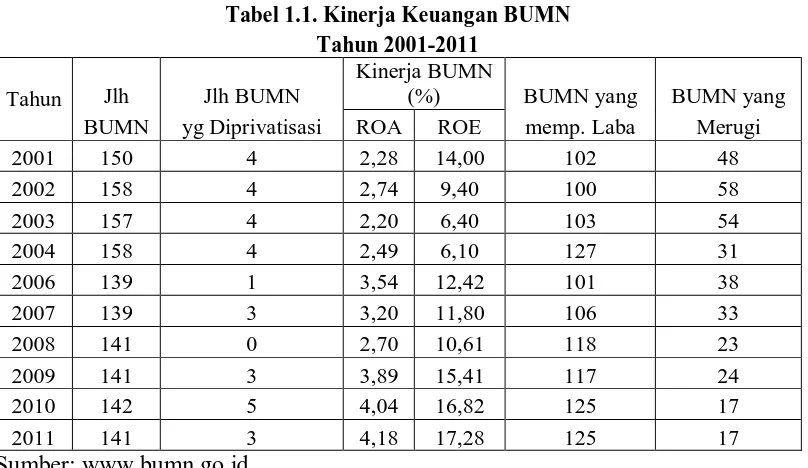 Tabel 1.1. Kinerja Keuangan BUMN Tahun 2001-2011 