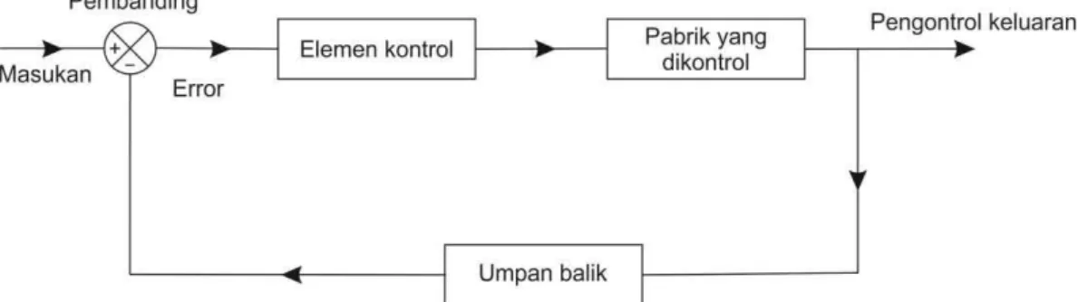 Gambar 2.1 menunjukkan diagram skematis dari sistem Close-loop control. 