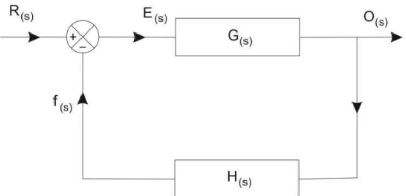 Gambar 2.2 Bentuk umum dari diagram blok sistem Close-loop  Sumber: Bandyopadhyay (2004: 13) 