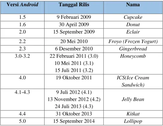 Tabel 2. 1 versi Android  Sumber: Wei-Meng Lee (2011: 2) 