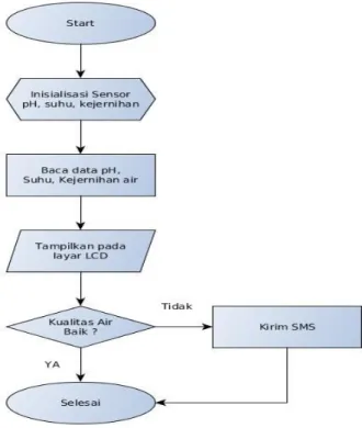 Gambar 3. flowchart sistem  Diagram blok secara umum digambarkan sebagai berikut : 
