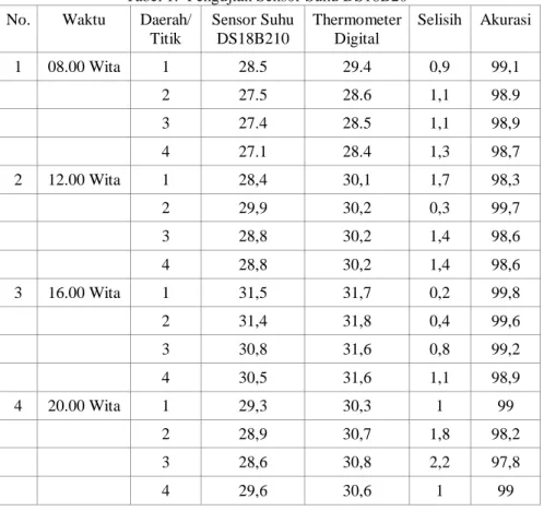 Tabel 1.  Pengujian Sensor Suhu DS18B20  No.  Waktu  Daerah/