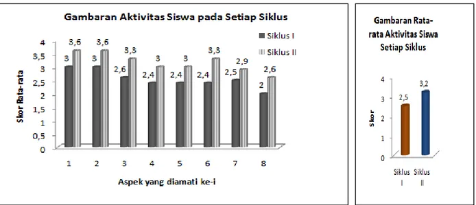 Gambar  1(a)  Gambaran  Skor  Rata-rata  Tiap  Satuan  Aktivitas  Belajar  Siswa  pada 