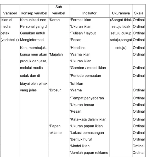 Tabel 1.1 Operasional Variabel Bebas 