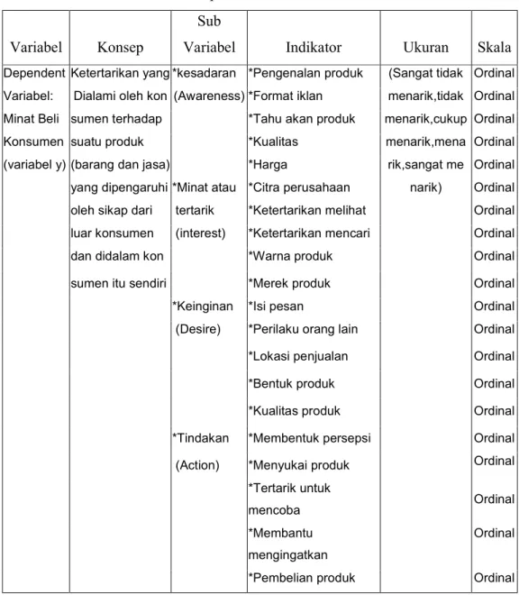 Tabel 1.2. Operasional Variabel Terikat 