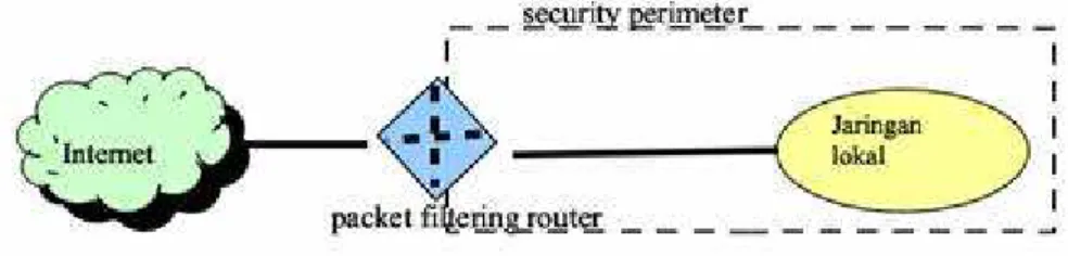 Gambar 3.6 Packet Filtering Router. 