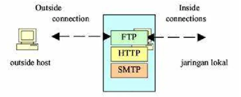 Gambar 3.7 Application-Level Gateway 