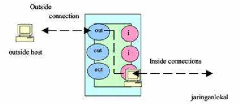 Gambar 3.8 Circuit-level Gateway 