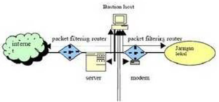 Gambar 3.11 Screened Subnet Firewall 