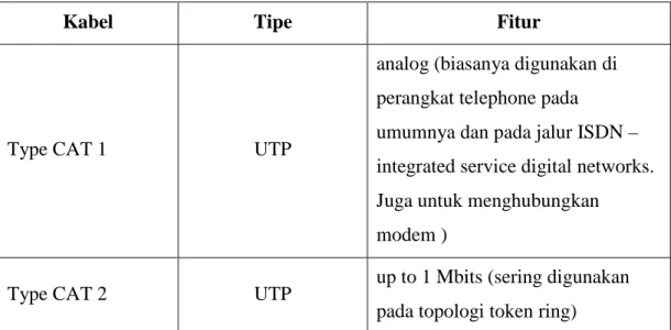 Tabel 3.1 Kategori Kabel UTP 