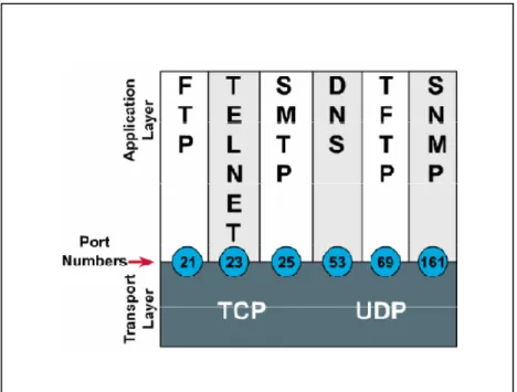 Gambar  10 Port number Sumber: (Stiawan, 2008) 