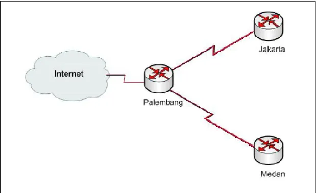 Gambar  11 Topologi jaringan dengan menggunakan router   Sumber: (Stiawan, 2008) 