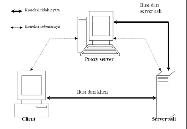 Gambar  12  Software untuk proxy-aware pada sistem proxy 