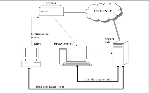 Gambar  13  Proxy-aware router pada sistem proxy 