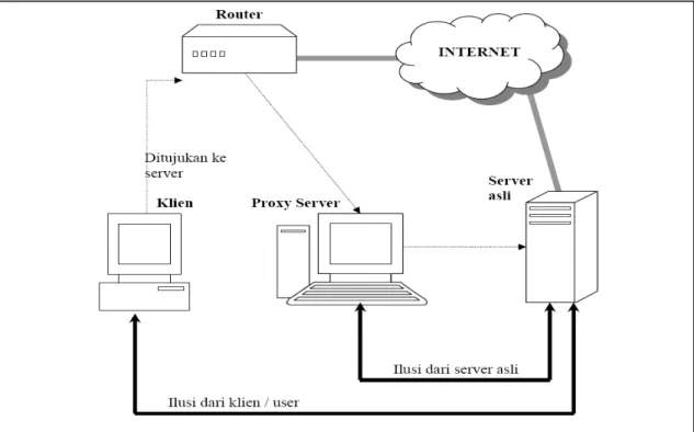 Gambar  13  Proxy-aware router pada sistem proxy 