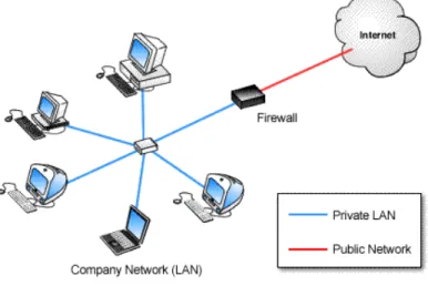 Gambar 2 Firewall sebagai pembatas LAN dengan internet  (sumber : www.singapore-pc-servicing.com , diakses 7 jan 2009 10:21) 