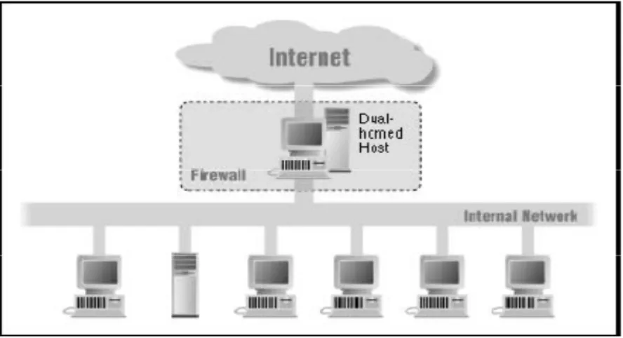 Gambar 4 Dual-homed host architecture 