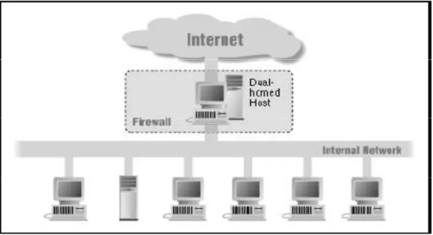 Gambar 4 Dual-homed host architecture 
