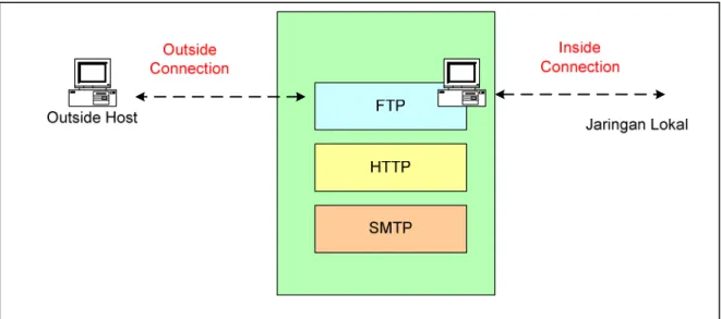 Gambar  9 Application Gateways 