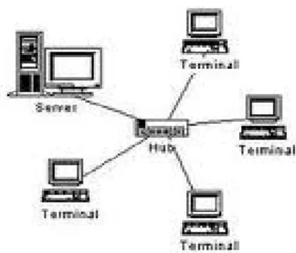 Gambar 3.3. Topologi Star 