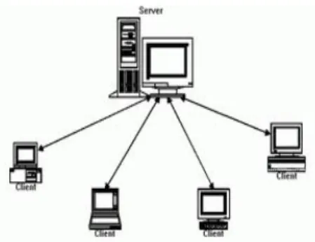 Gambar 3.5. Jaringan Client-Server  Keunggulan Jaringan Client-Server : 