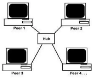 Gambar 3.5. Jaringan Peer to Peer 