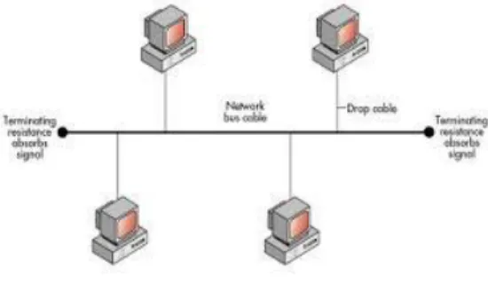 Gambar 3.5.  Topologi Bus 