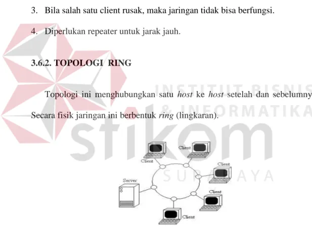 Gambar 3.6. Topologi Ring 