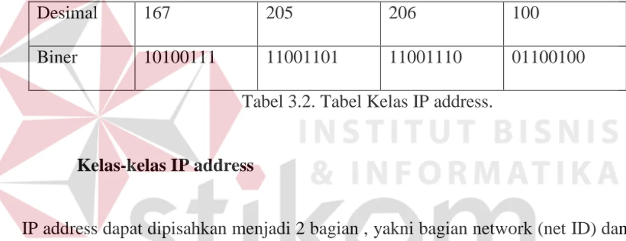 Tabel 3.2. Tabel Kelas IP address.