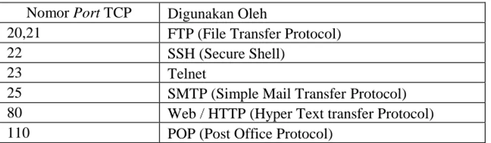 Tabel 2.1 Port TCP 
